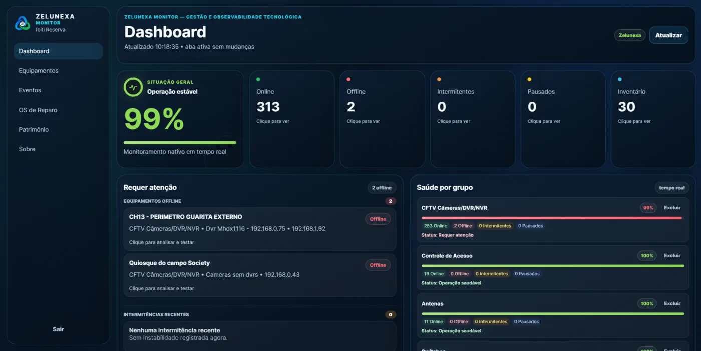 Dashboard real do Zelunexa Monitor
